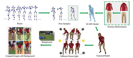 Synthesizing Training Images for Boosting Human 3D Pose Estimation